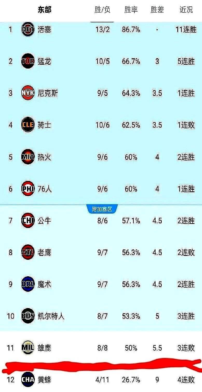 NBA最(zuì)卷(juǎn)分区诞生！8队胜率全超50%，雄鹿西部能进季(jì)后赛在东部垫底